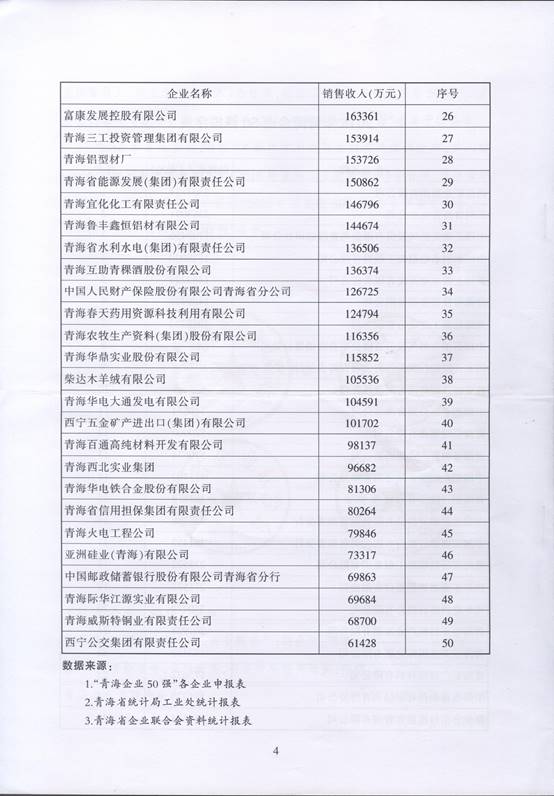 青海物產再次入圍&ldquo;2016青海企業50強&rdquo;，名列第十三名